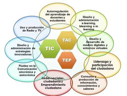 Innovaciones Educativas Y La Tecnología Educativa En La UPEL-IPC