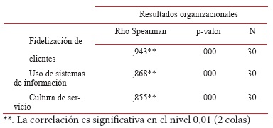 Impacto del marketing relacional y su repercución en los resultados